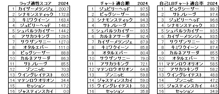 2024　函館ＳＳ　スコア・チャート